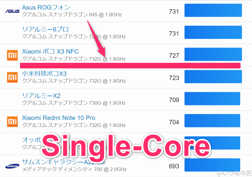 AQUOS Wish4 AnTuTu ベンチマーク
GeekBench6のsingleコアランキング
