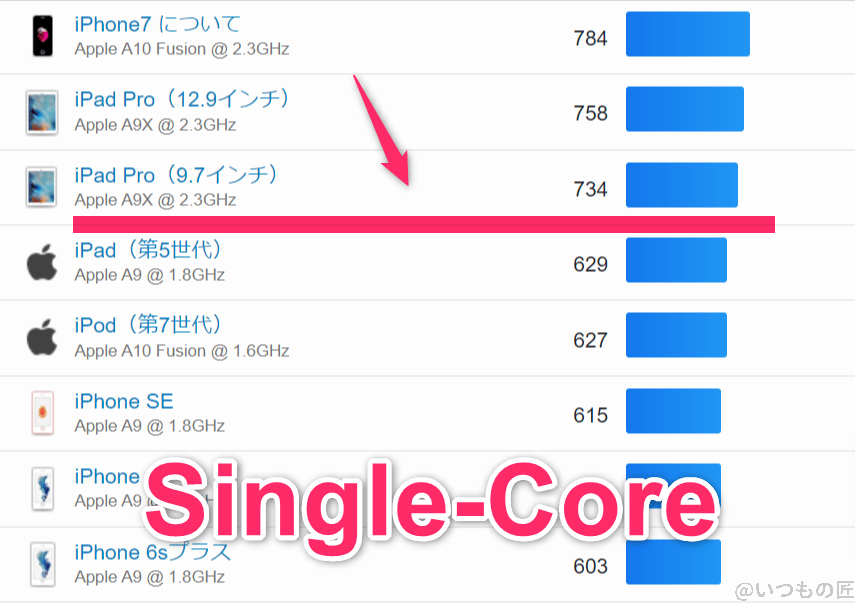 AQUOS Wish4 AnTuTu ベンチマーク
GeekBench6のsingleコア IOSランキング