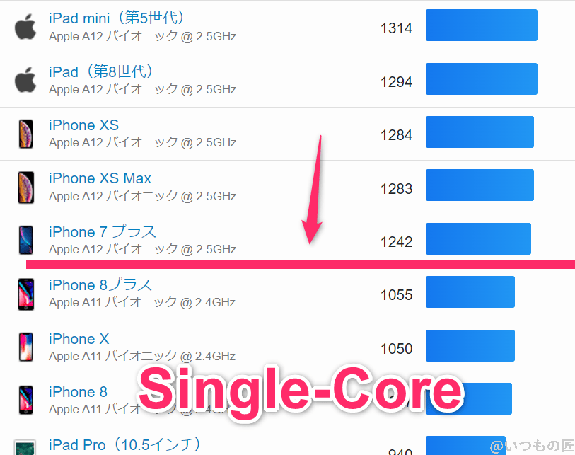 OPPO Reno11 A ベンチマーク GeekBench6のsingleコア IOSランキング