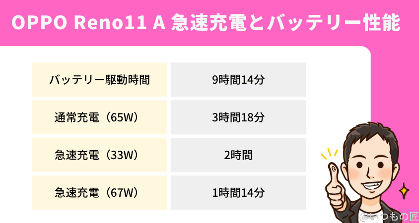 OPPO Reno11 A 急速充電 バッテリー
OPPO Reno11 Aの急速充電とバッテリーの性能は大幅に進化した