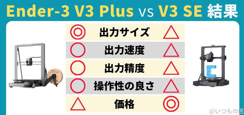 Ender-3 V3 Plus 比較
Ender-3 V3 Plusは完全な上位互換モデルだった
