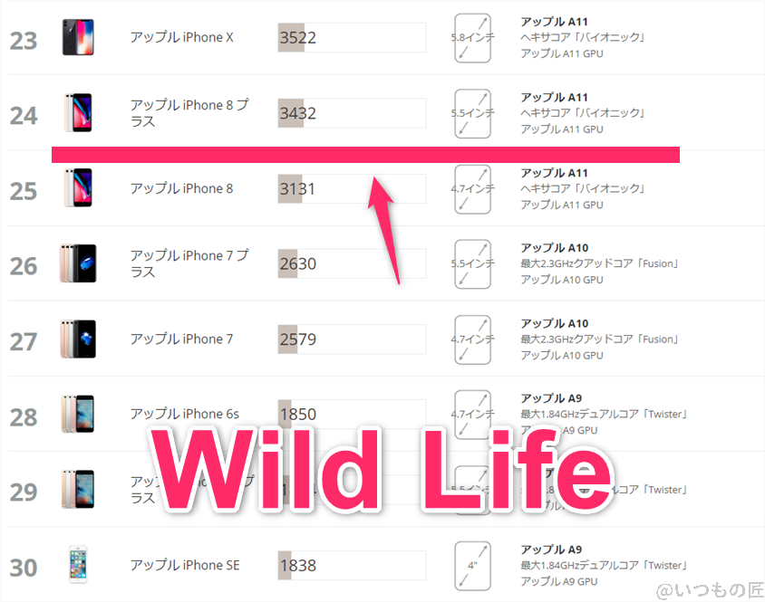 Libero Flip ベンチマーク 3DMark Wild Life IOSのランキング