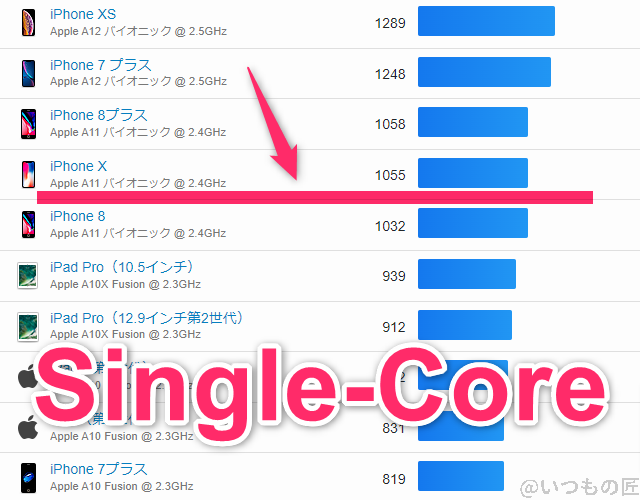 Libero Flip ベンチマーク GeekBench6のsingleコア IOSランキング