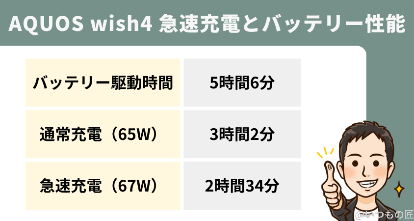 AQUOS wish4 バッテリー性能 稼働時間 充電
バッテリー稼働時間と充電速度が期待通りに進化した