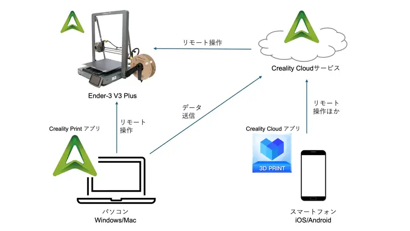 Ender-3 V3 Plus レビュー
Creality社 リモート管理システム