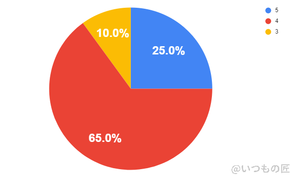 OPPO Reno11 A 評判 口コミ 機能
総合評価グラフ
