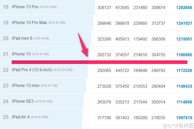 Google Pixel 9 ベンチマーク Antutu AnTuTu Benchmark iosランキング