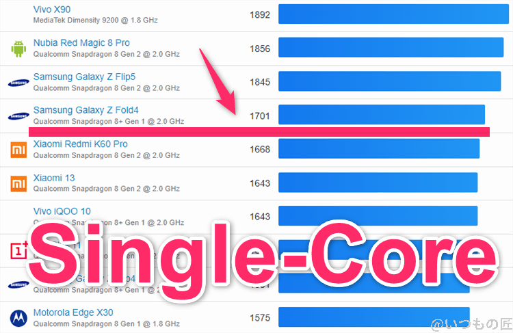 Google Pixel 9 ベンチマーク GeekBench6のsingleコアランキング