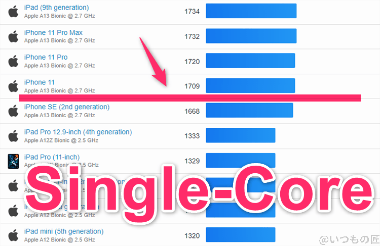 Google Pixel 9 ベンチマーク GeekBench6のsingleコア IOSランキング