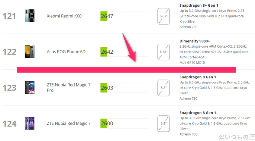 Google Pixel 9 Pro XL AnTuTu ベンチマーク 3DMark Wild Life Extreme アンドロイドのランキング