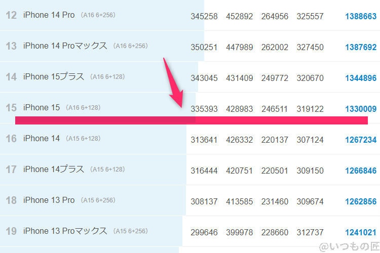 Google Pixel 9 Pro XL ベンチマーク Antutu AnTuTu Benchmark iosランキング
