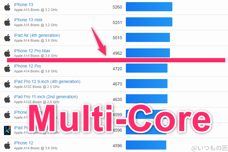 Google Pixel 9 Pro XL ベンチマーク GeekBench6のmultiコア IOSランキング