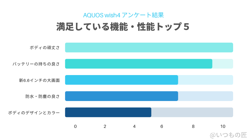 AQUOS wish4の満足している機能：アンケート結果
