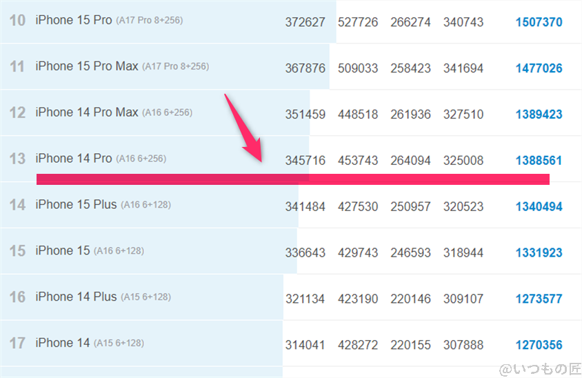 Google Pixel 9 Pro Fold ベンチマーク Antutu AnTuTu Benchmark iosランキング