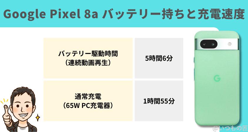 Google Pixel 8a バッテリー性能 充電
バッテリー持ちは悪いが充電速度はかなり優秀