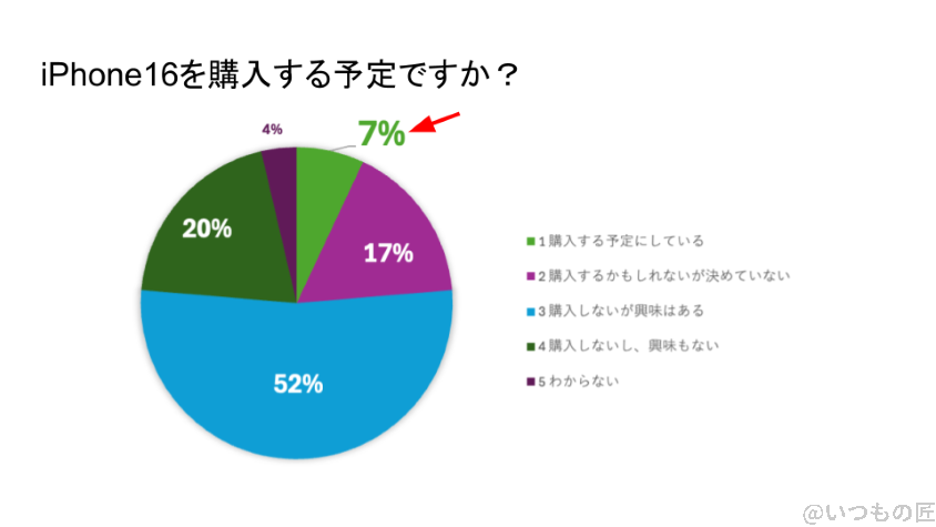 iPhone16 待つべき
iPhone16の購入予定者の割合を示すグラフ
