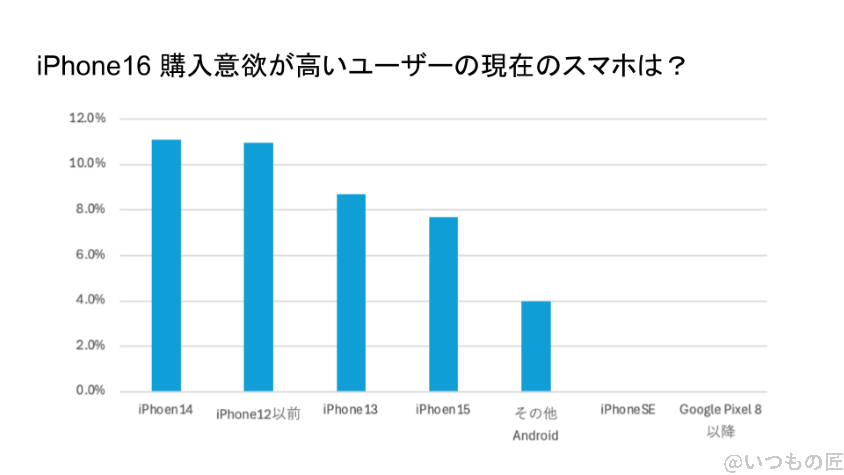 iPhone16 待つべき
iPhone16の購入予定者の利用機種を示したグラフ