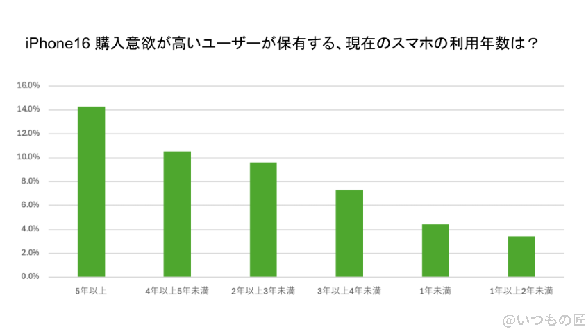 iPhone16 待つべき
iPhone16の購入予定者が使用するスマートフォンの利用年数を示したグラフ
