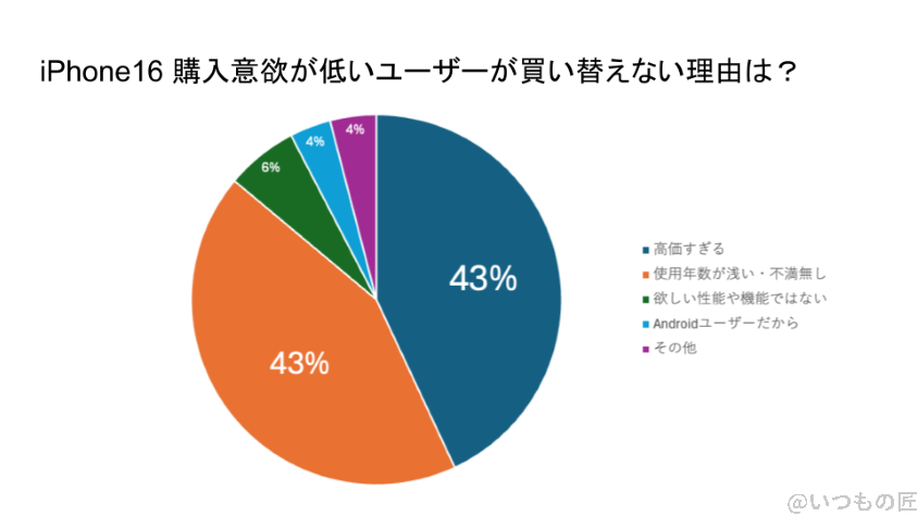 iPhone16 待つべき
iPhone16の購入意欲が低いユーザーが買い替えない理由を示したグラフ