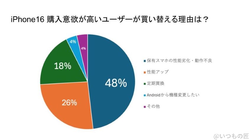 iPhone16 待つべき
iPhone16の購入意欲が高いユーザーが買い替える理由を示したグラフ