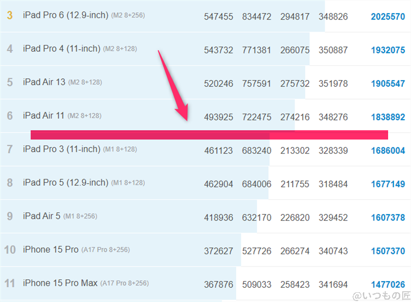 iPhone16 /16 Plus ベンチマーク Antutu AnTuTu Benchmark iosランキング