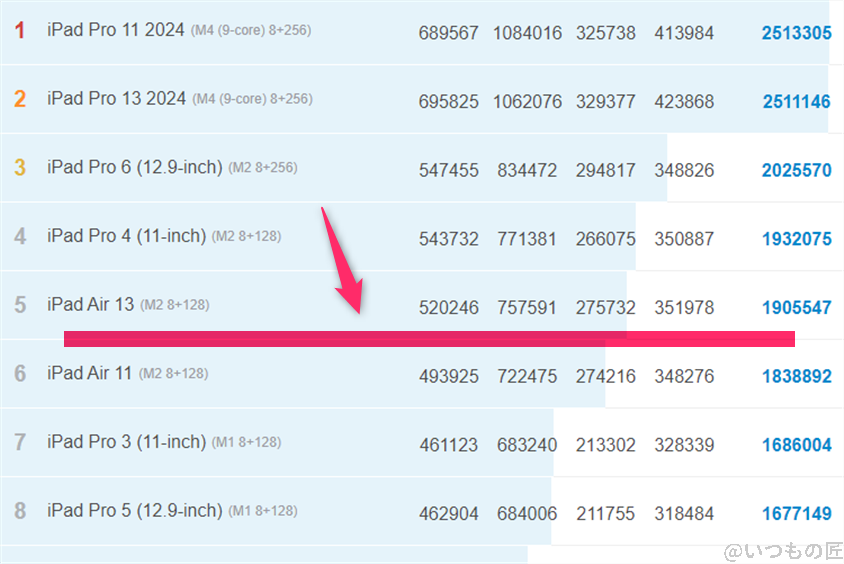 16 Pro Max ベンチマーク Antutu AnTuTu Benchmark iosランキング