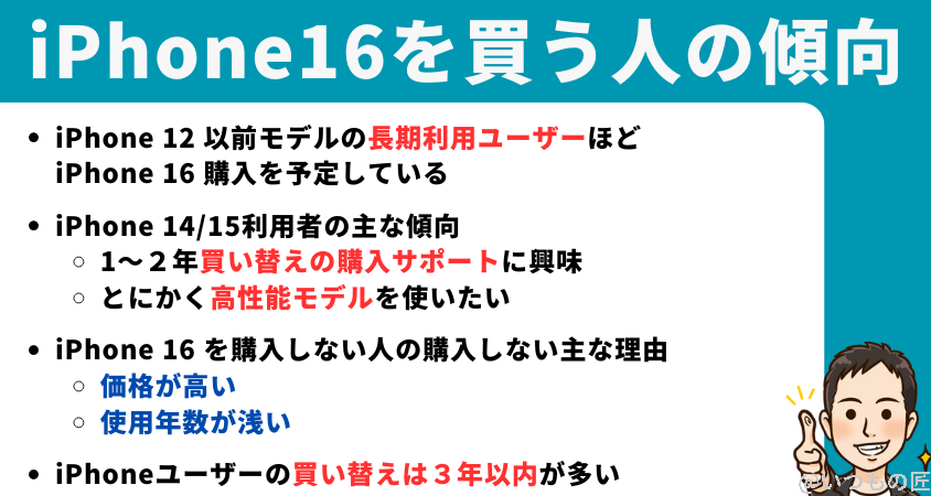 iPhone16 待つべき
アンケート調査結果からわかるiPhone16 の購買層と市場動向