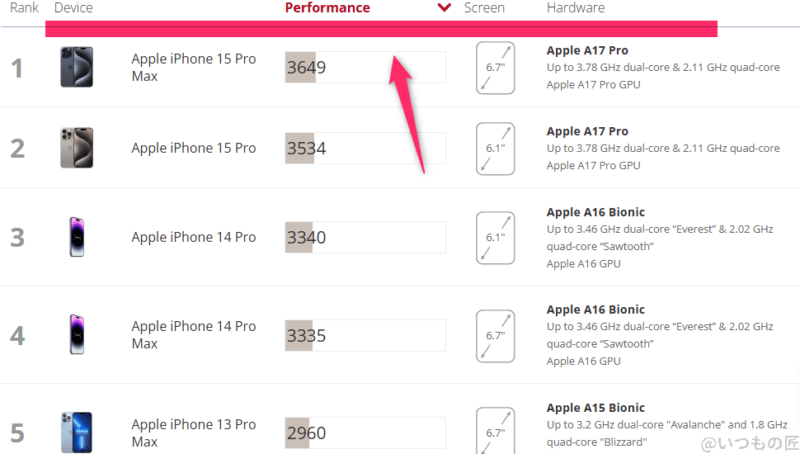 Galaxy S24 Ultra AnTuTu ベンチマーク
3DMark Wild Life Extreme IOSのランキング