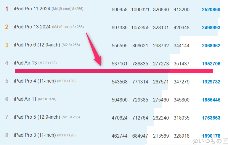 Galaxy S24 Ultra ベンチマーク Antutu AnTuTu Benchmark iosランキング