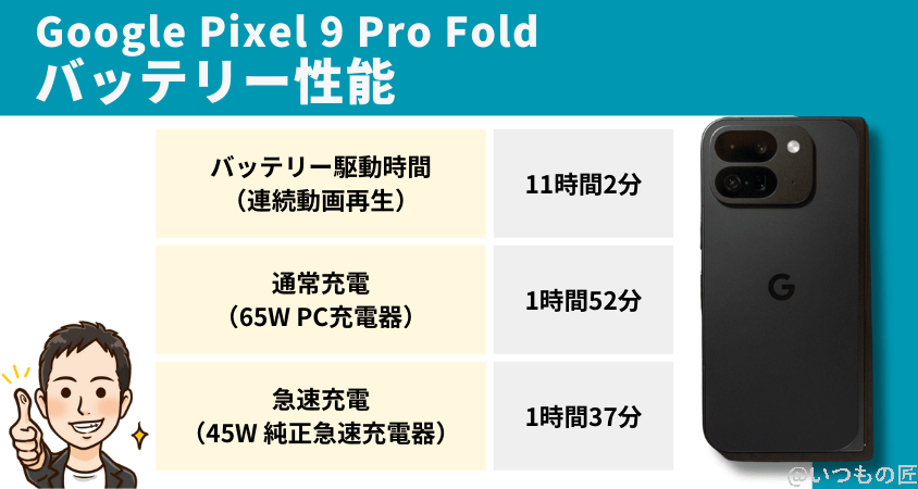 Google Pixel 9 Pro Fold バッテリー 充電
バッテリー性能まとめ