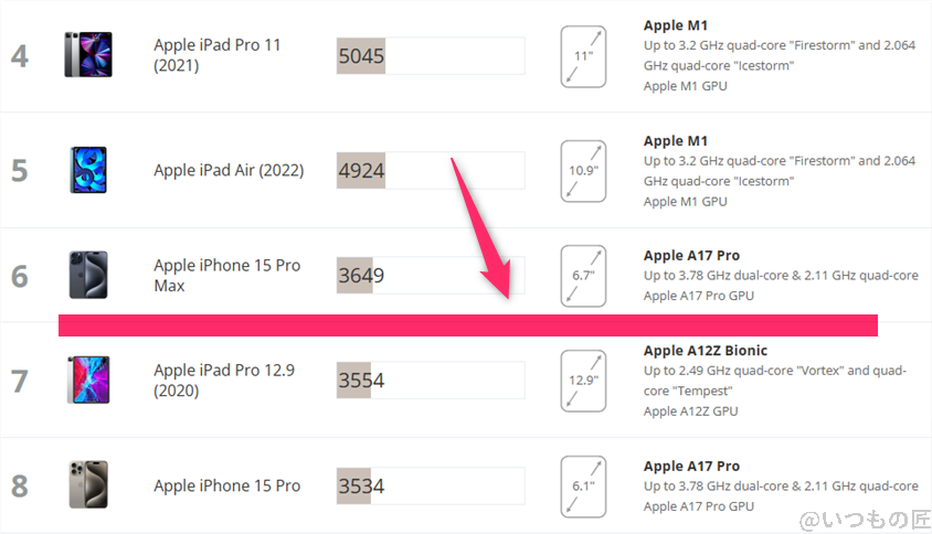 iPad mini 第７世代  AnTuTu ベンチマーク
3DMark Wild Life Extreme IOSのランキング