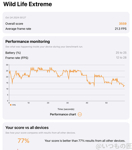 iPad mini 第７世代  AnTuTu ベンチマーク 3D MarkのWild Life Extremeのスコア