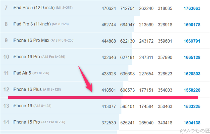 iPad mini 第７世代 ベンチマーク Antutu AnTuTu Benchmark iosランキング