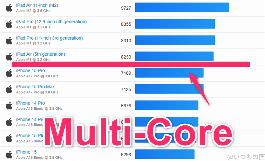 iPad mini 第７世代  ベンチマーク GeekBench6のmultiコア IOSランキング