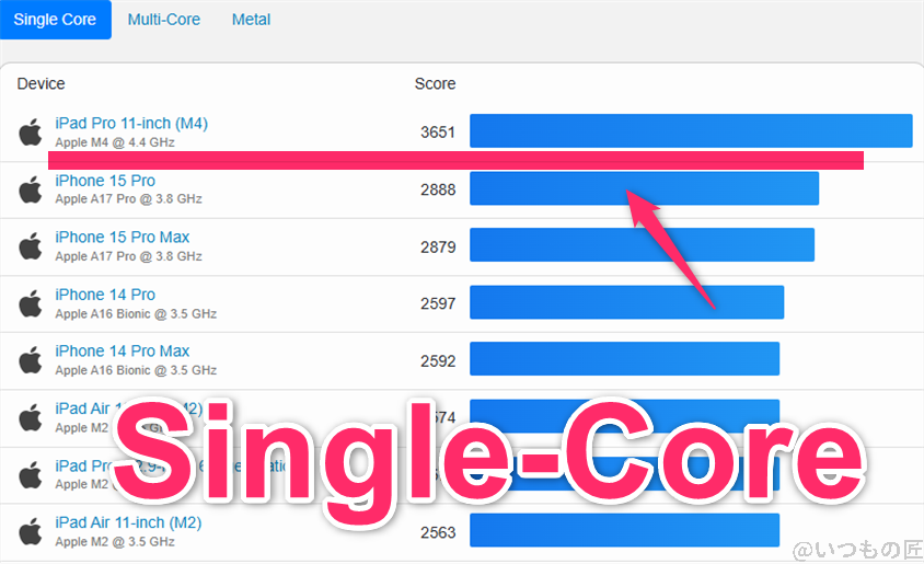 iPad mini 第７世代  ベンチマーク GeekBench6のsingleコア IOSランキング