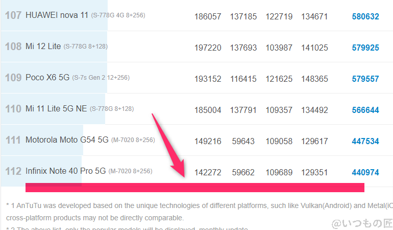 Redmi 14C ベンチマーク Antutu AnTuTu Benchmark Androidランキング