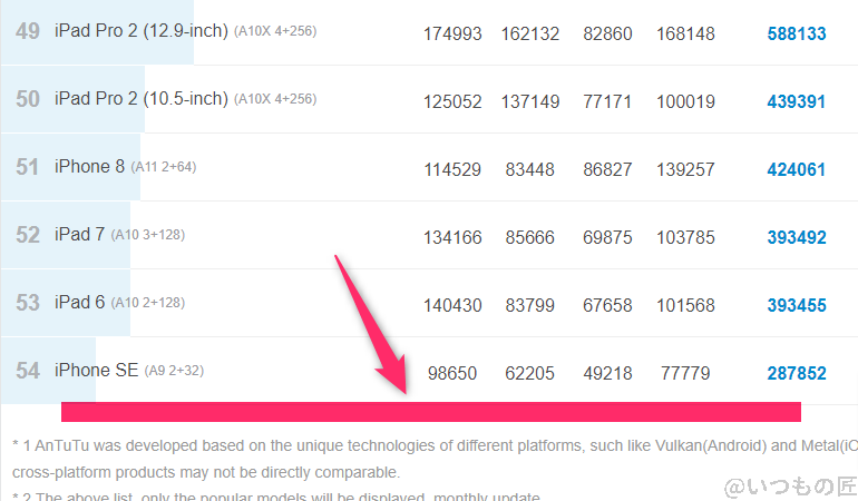 Redmi 14C ベンチマーク Antutu AnTuTu Benchmark iosランキング