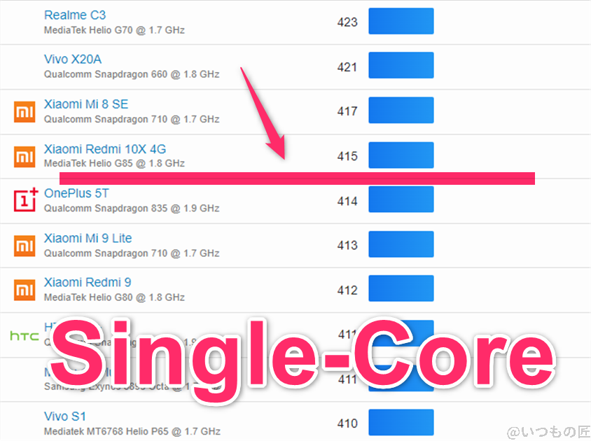 Redmi 14C ベンチマーク GeekBench6のsingleコアランキング