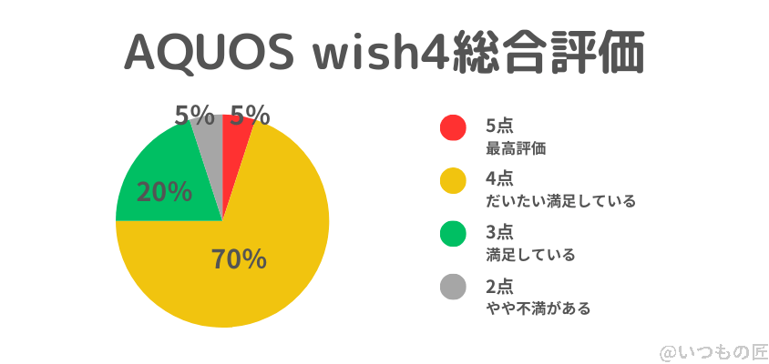 AQUOS wish4 レビュー
AQUOS wish4 総合評価を表すグラフ