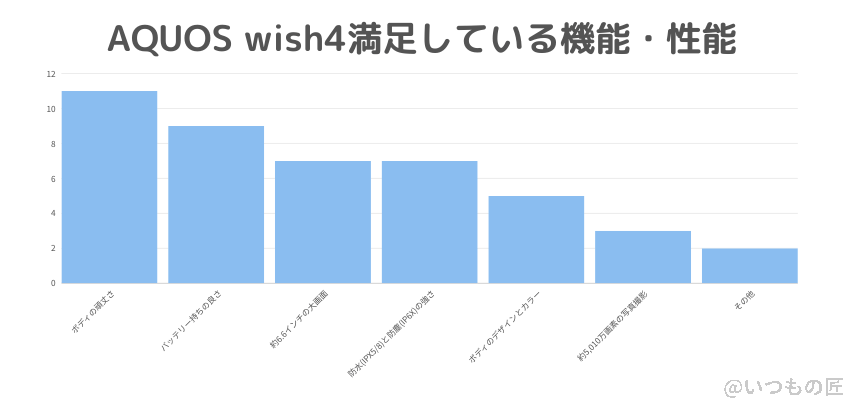 AQUOS wish4 レビュー
AQUOS wish4 満足している機能・性能を表したグラフ
