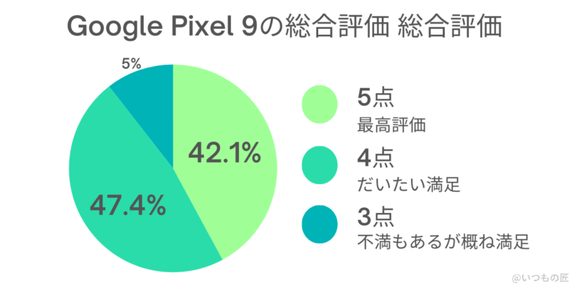 Google Pixel 9 口コミ 評価
アンケートで分かる総合評価