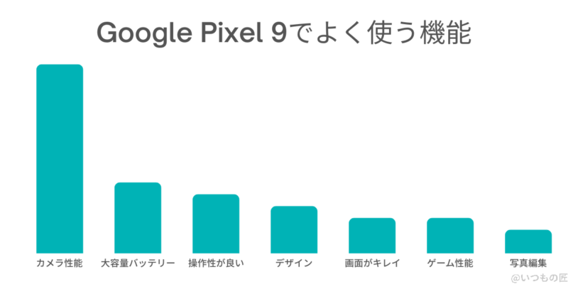 Google Pixel 9 口コミ 評価
よく使う機能