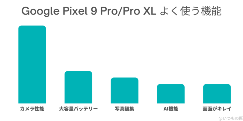 Google Pixel 9 Pro XL 口コミ 評判
Google Pixel 9 Pro/Pro XL よく使う機能