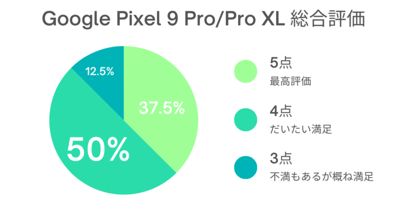 Google Pixel 9 Pro XL 口コミ 評判
Google Pixel 9 Pro/Pro XLの総合評価