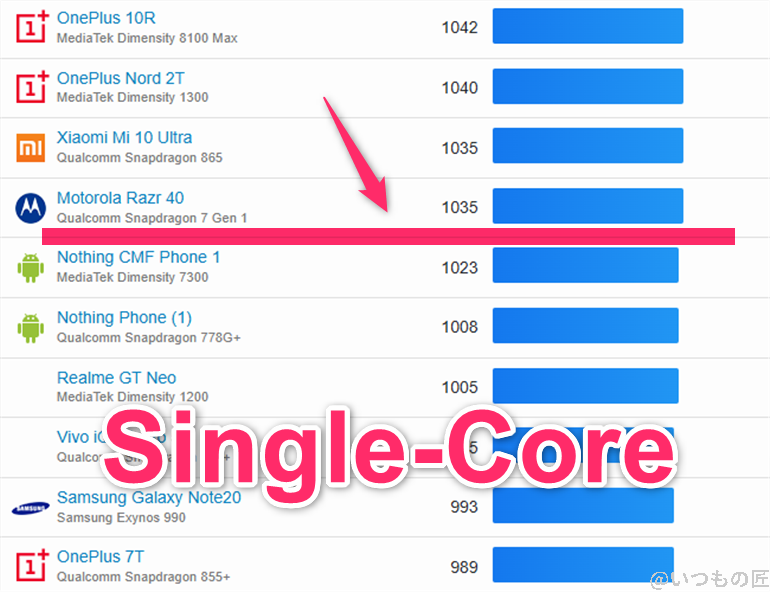 AQUOS sense9 ベンチマーク GeekBench6のsingleコアランキング