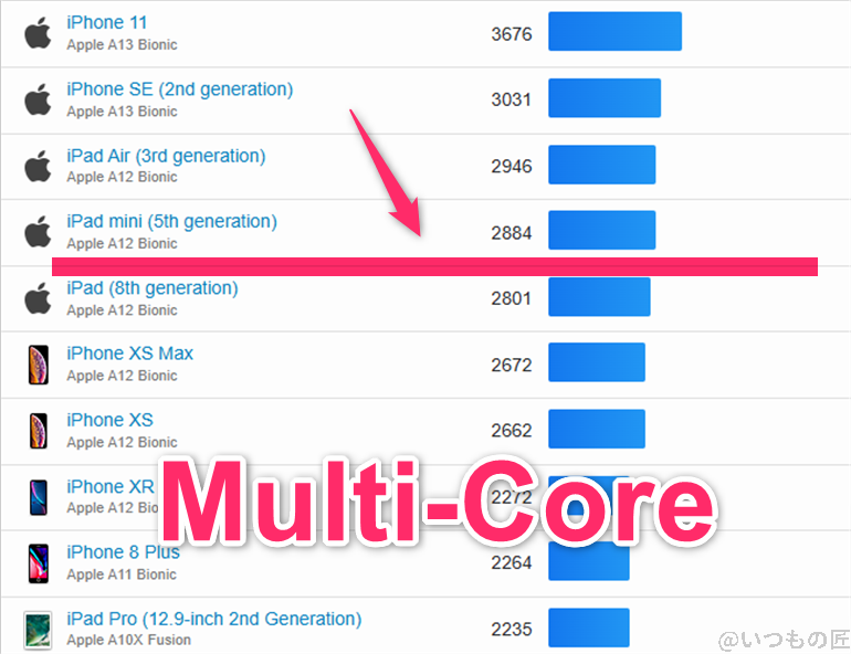 AQUOS sense9 ベンチマーク GeekBench6のmultiコア IOSランキング