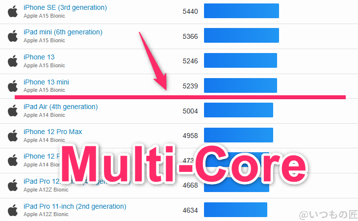 AQUOS R9 ベンチマーク GeekBench6のmultiコア IOSランキング