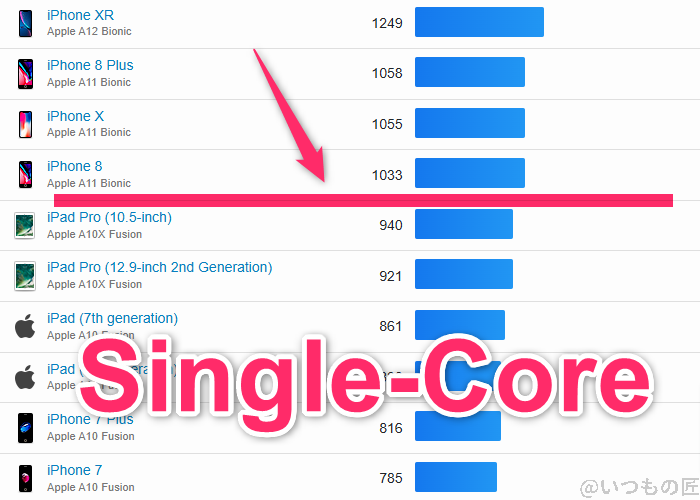arrows We2 ベンチマーク GeekBench6のsingleコア IOSランキング