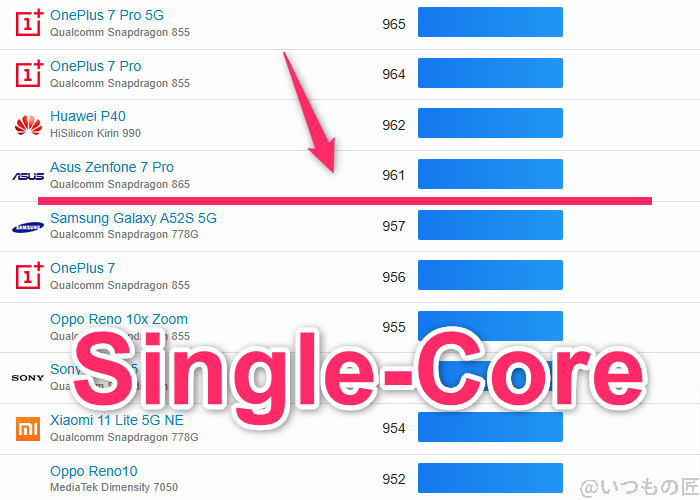 らくらくスマートフォン ベンチマーク GeekBench6のsingleコアAndroidランキング