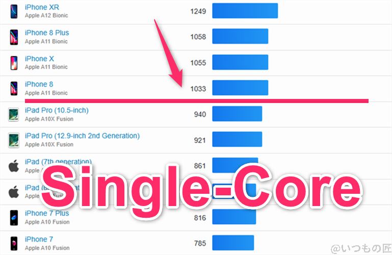 らくらくスマートフォン ベンチマーク GeekBench6のsingleコア IOSランキング